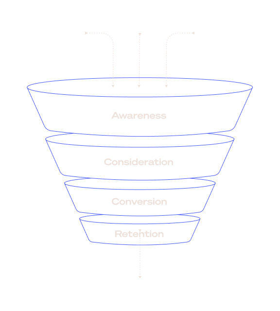 Funnel - Customer journey stages and digital levers